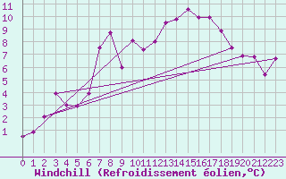 Courbe du refroidissement olien pour Saint Gallen