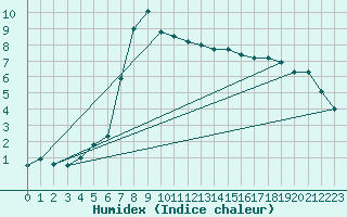 Courbe de l'humidex pour Karaman