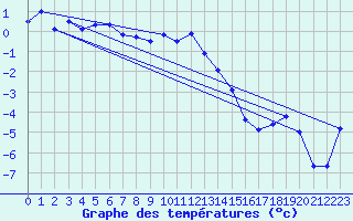 Courbe de tempratures pour Kvithamar