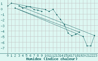 Courbe de l'humidex pour Kvithamar