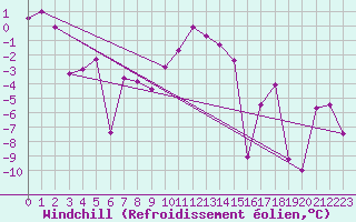 Courbe du refroidissement olien pour Moleson (Sw)