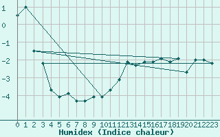 Courbe de l'humidex pour Markstein Crtes (68)