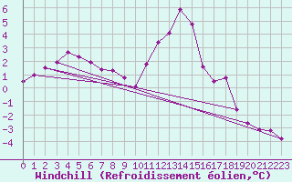 Courbe du refroidissement olien pour Lans-en-Vercors (38)