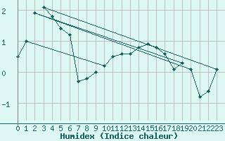Courbe de l'humidex pour Luedge-Paenbruch