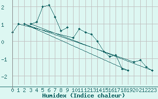 Courbe de l'humidex pour Tannas