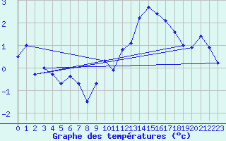 Courbe de tempratures pour Lachen / Galgenen