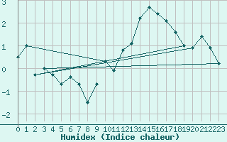 Courbe de l'humidex pour Lachen / Galgenen