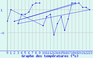 Courbe de tempratures pour Faaroesund-Ar