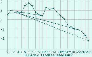 Courbe de l'humidex pour Ineu Mountain