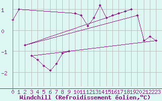 Courbe du refroidissement olien pour Mullingar