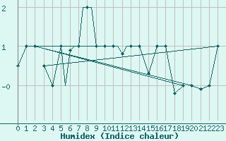 Courbe de l'humidex pour Petrozavodsk