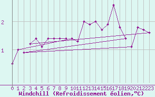 Courbe du refroidissement olien pour Ahaus
