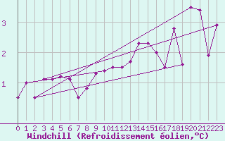 Courbe du refroidissement olien pour Lige Bierset (Be)