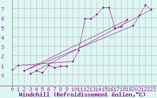 Courbe du refroidissement olien pour Ile de Groix (56)