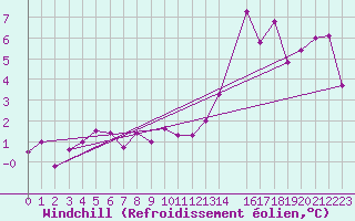 Courbe du refroidissement olien pour Vardo