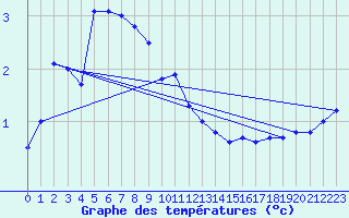 Courbe de tempratures pour Bad Aussee