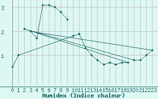 Courbe de l'humidex pour Bad Aussee