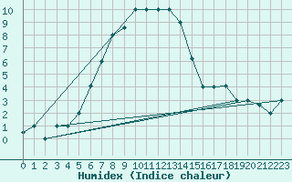 Courbe de l'humidex pour Kars