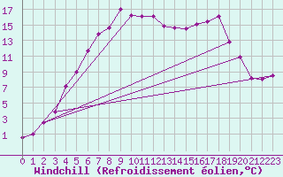 Courbe du refroidissement olien pour Rensjoen