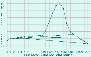 Courbe de l'humidex pour Sariena, Depsito agua