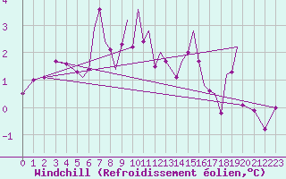 Courbe du refroidissement olien pour Namsos Lufthavn