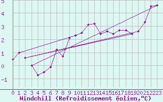 Courbe du refroidissement olien pour Sgur-le-Chteau (19)