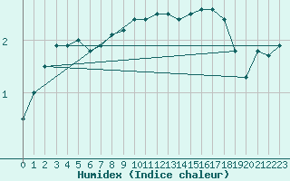 Courbe de l'humidex pour Narva