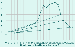 Courbe de l'humidex pour Cerisiers (89)