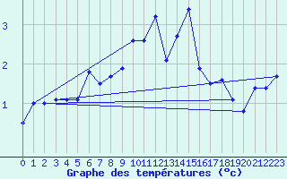 Courbe de tempratures pour Jenbach