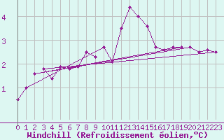 Courbe du refroidissement olien pour Cap Corse (2B)