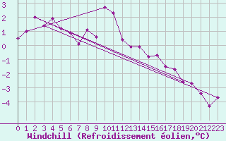 Courbe du refroidissement olien pour Mottec