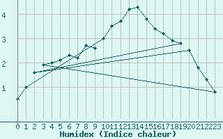 Courbe de l'humidex pour La Dle (Sw)