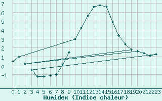Courbe de l'humidex pour Holbeach