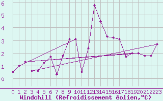Courbe du refroidissement olien pour Mende - Chabrits (48)