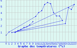 Courbe de tempratures pour Waldmunchen
