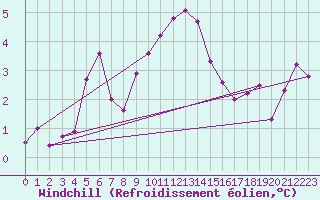 Courbe du refroidissement olien pour Grasque (13)