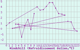 Courbe du refroidissement olien pour Hirschenkogel