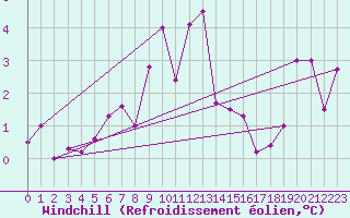 Courbe du refroidissement olien pour Helsinki Kaisaniemi