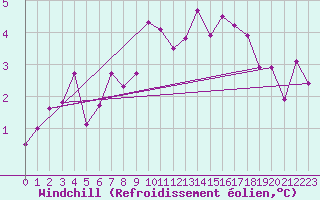 Courbe du refroidissement olien pour Interlaken
