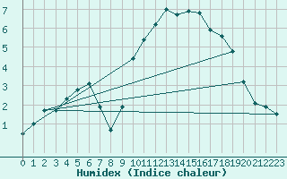 Courbe de l'humidex pour Orkdal Thamshamm