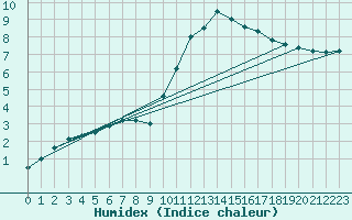 Courbe de l'humidex pour Avord (18)