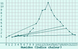 Courbe de l'humidex pour Sinnicolau Mare