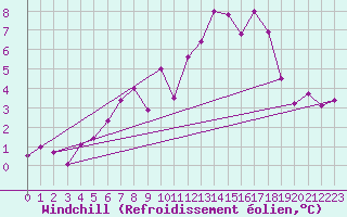 Courbe du refroidissement olien pour Melsom