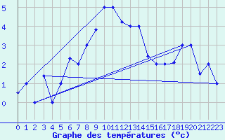 Courbe de tempratures pour Kars