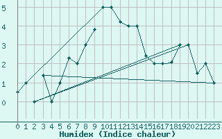Courbe de l'humidex pour Kars