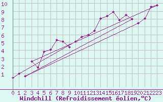 Courbe du refroidissement olien pour West Freugh