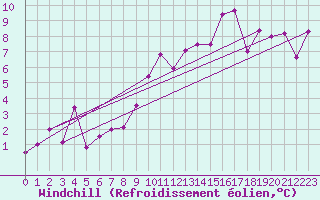 Courbe du refroidissement olien pour Saint-Etienne (42)