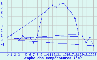 Courbe de tempratures pour Emmendingen-Mundinge