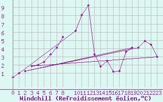 Courbe du refroidissement olien pour Lungo