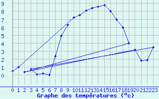 Courbe de tempratures pour Bivio